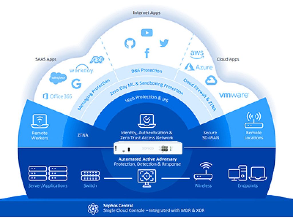 Key Features of Sophos XGS 108