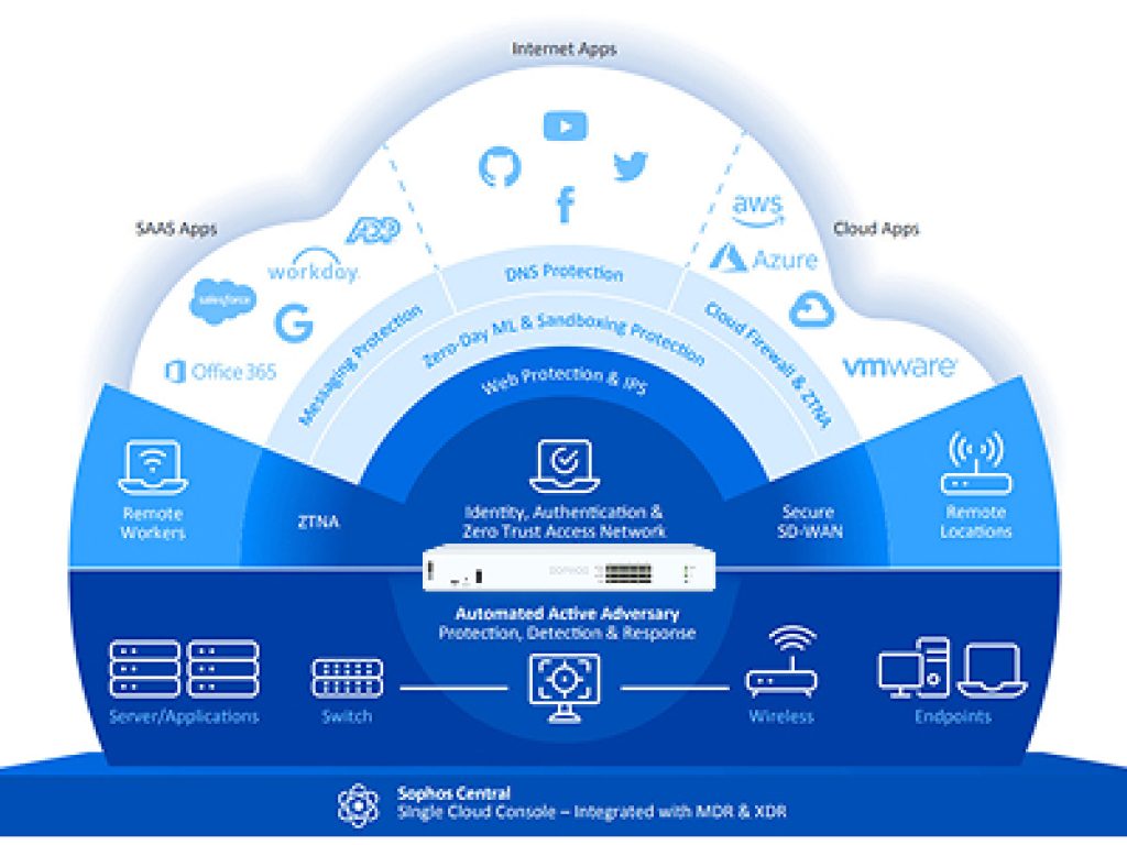 Key Features of Sophos XGS 118