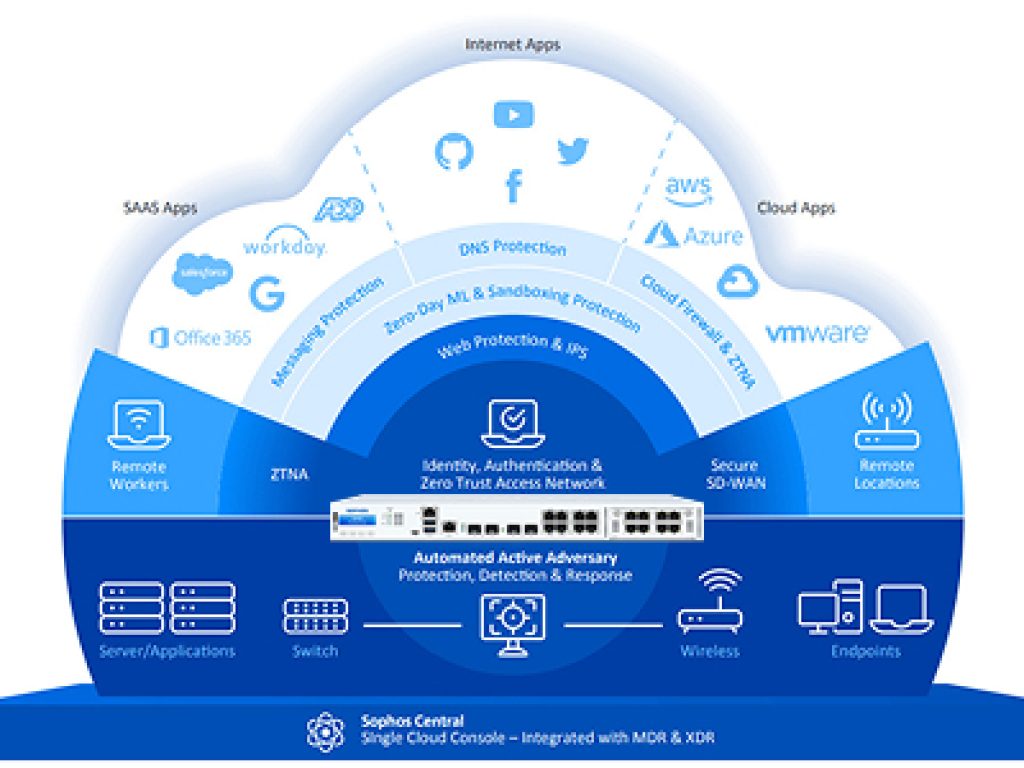 Key Features of Sophos XGS 3300