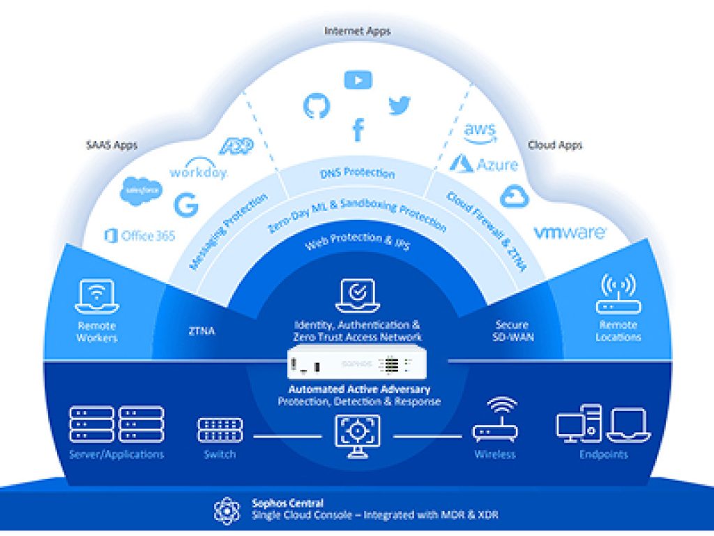 Sophos Firewall XGS
