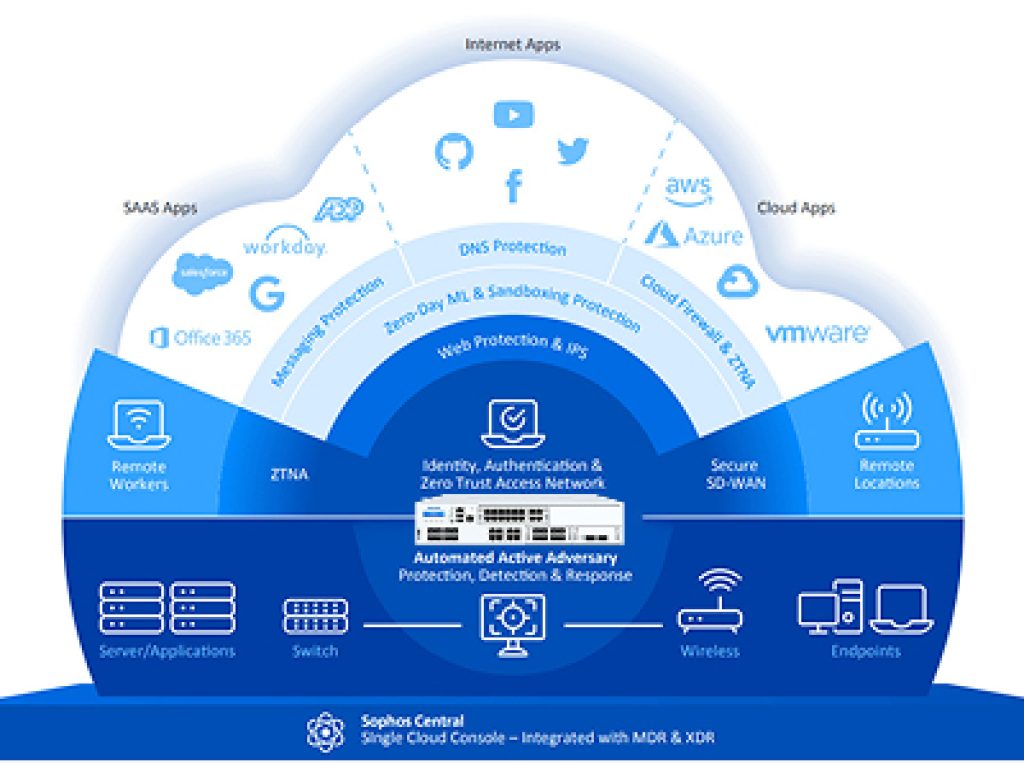 Key Features SOPHOS XGS 5500